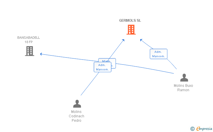 Vinculaciones societarias de GERMOLS SL