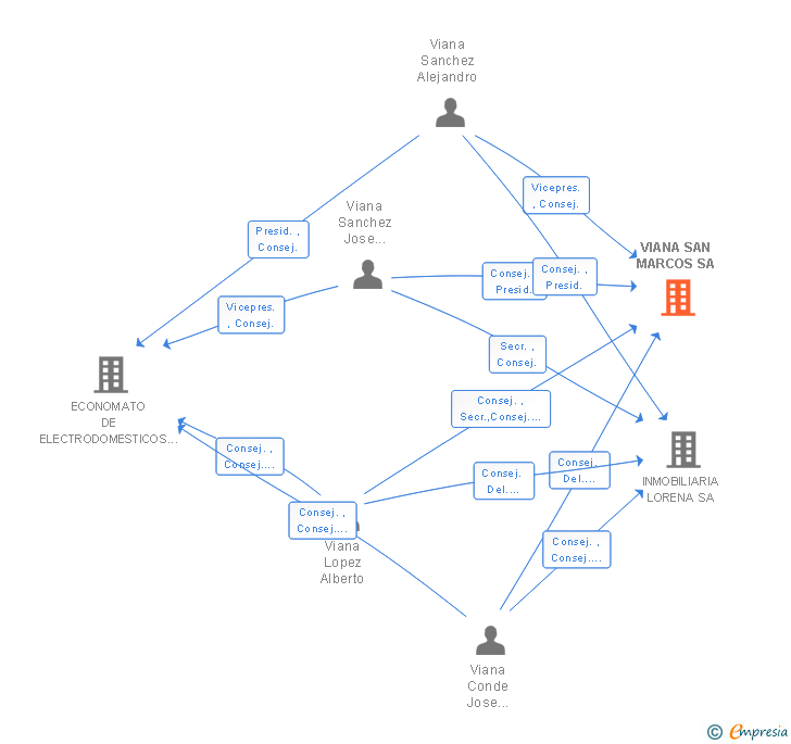 Vinculaciones societarias de VIANA SAN MARCOS SA