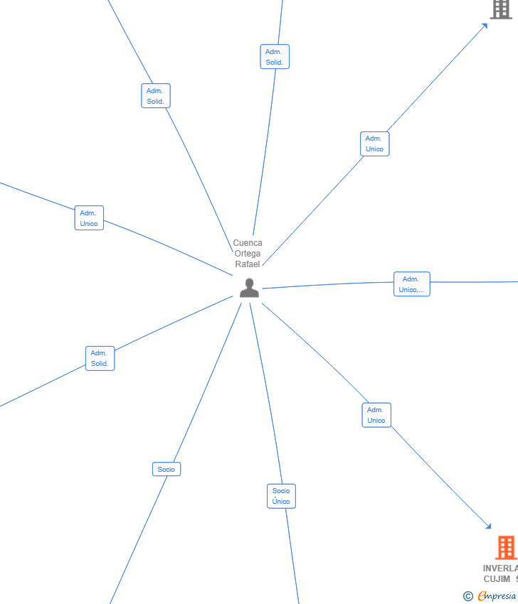 Vinculaciones societarias de INVERLAR CUJIM SL