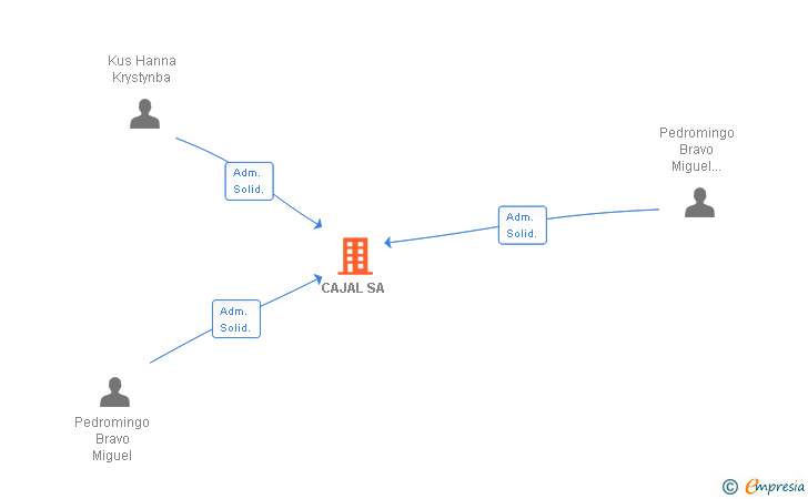 Vinculaciones societarias de CAJAL SA