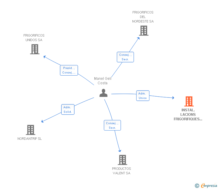 Vinculaciones societarias de INSTAL.LACIONS FRIGORIFIQUES BALEARS SL