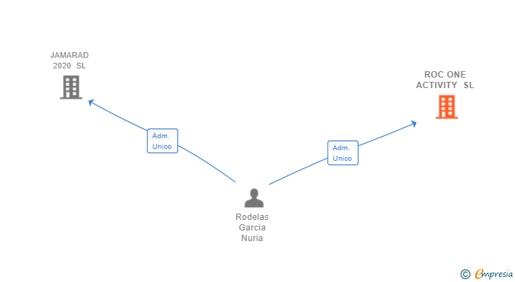 Vinculaciones societarias de ROC ONE ACTIVITY SL (EXTINGUIDA)