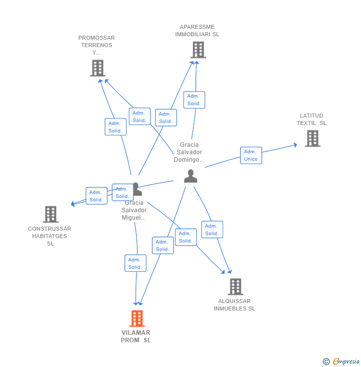 Vinculaciones societarias de VILAMAR PROM SL