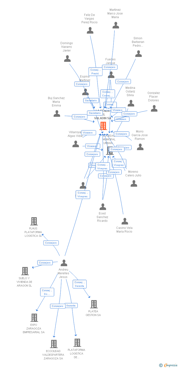 Vinculaciones societarias de LA SENDA DEL VALADIN SA