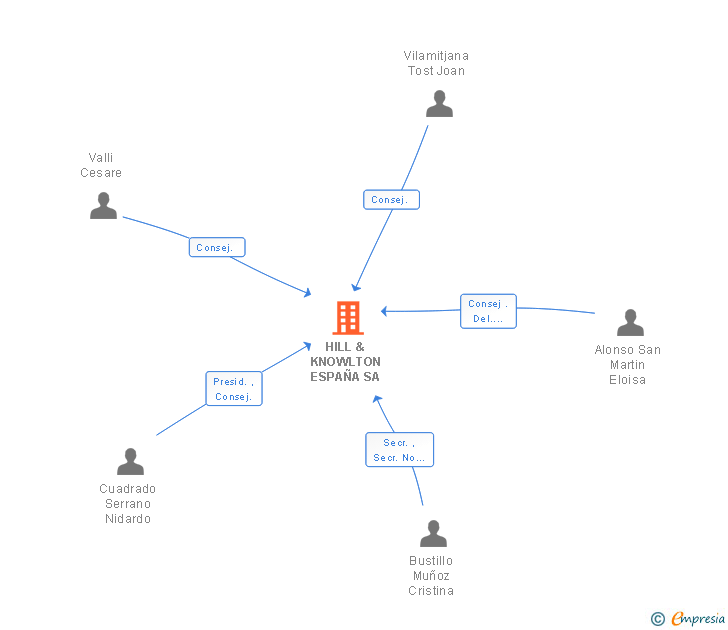 Vinculaciones societarias de HILL & KNOWLTON ESPAÑA SA