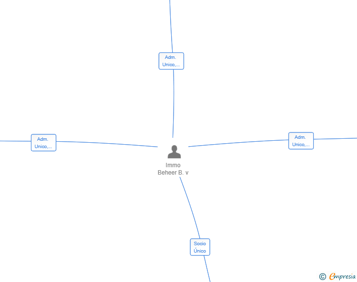 Vinculaciones societarias de ZIG ZAG SAW SL