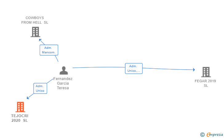 Vinculaciones societarias de TEJOCRI 2020 SL