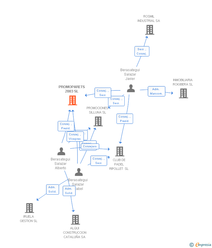 Vinculaciones societarias de PROMOPARETS 2003 SL