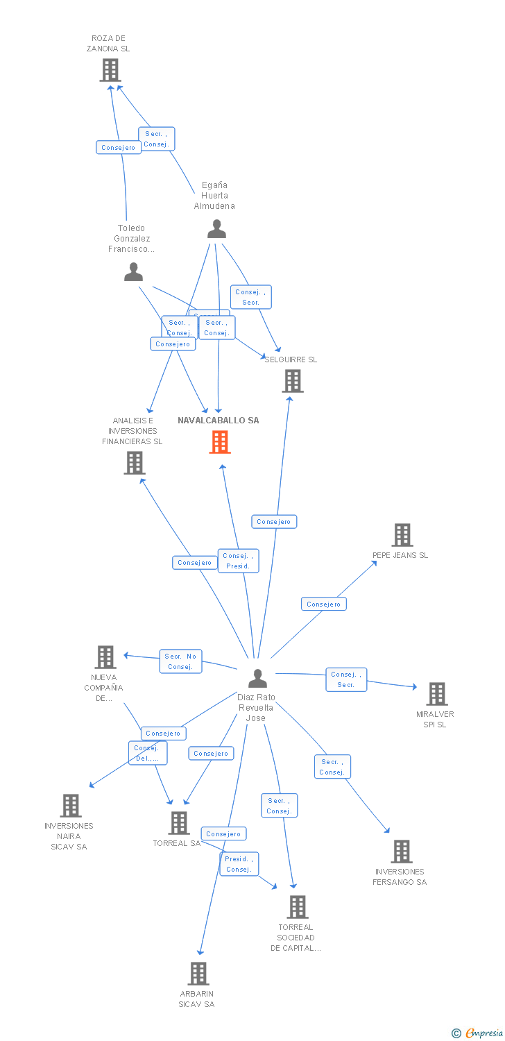 Vinculaciones societarias de NAVALCABALLO SA