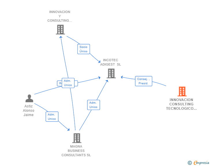 Vinculaciones societarias de INNOVACION CONSULTING TECNOLOGICO SL