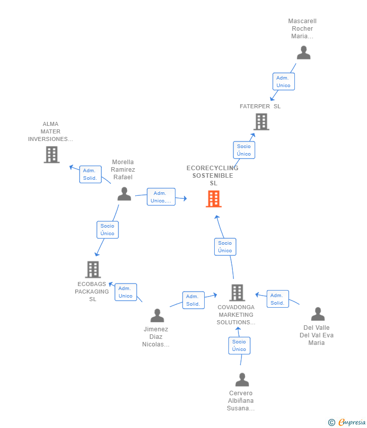 Vinculaciones societarias de ECORECYCLING SOSTENIBLE SL
