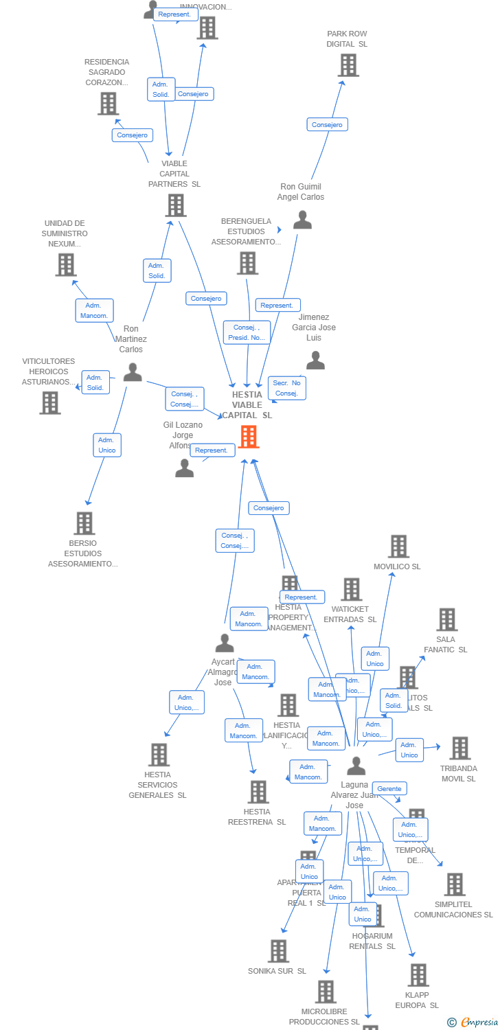 Vinculaciones societarias de HESTIA VIABLE CAPITAL SL (EXTINGUIDA)