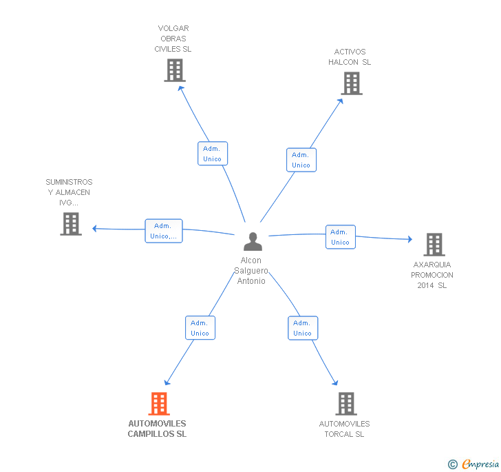 Vinculaciones societarias de AUTOMOVILES CAMPILLOS SL