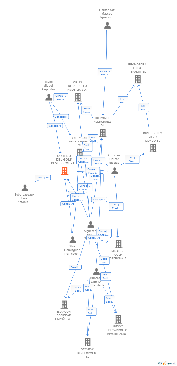 Vinculaciones societarias de CORTIJO DEL GOLF DEVELOPMENT SL (EXTINGUIDA)
