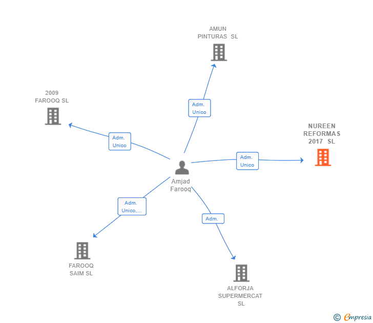 Vinculaciones societarias de NUREEN REFORMAS 2017 SL