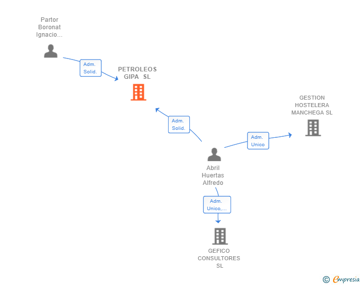 Vinculaciones societarias de PETROLEOS GIPA SL
