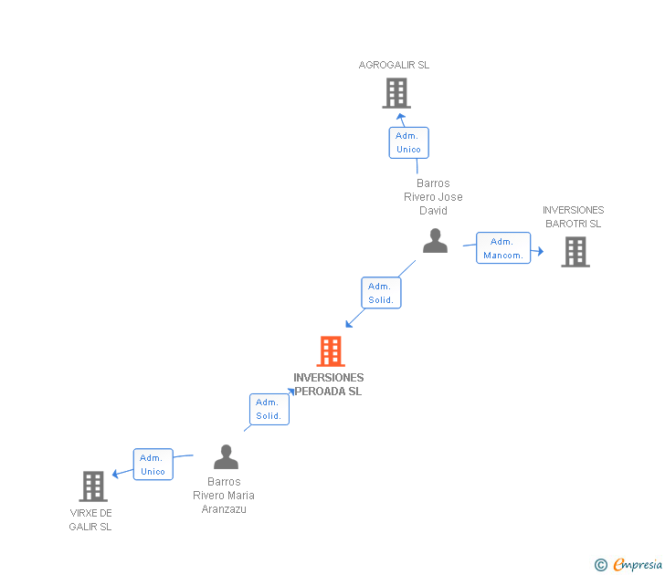 Vinculaciones societarias de INVERSIONES PEROADA SL