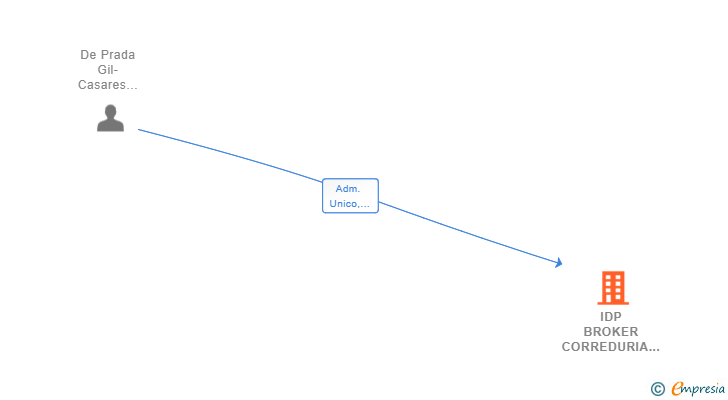 Vinculaciones societarias de IDP BROKER CORREDURIA DE SEGUROS Y REASEGUROS SL