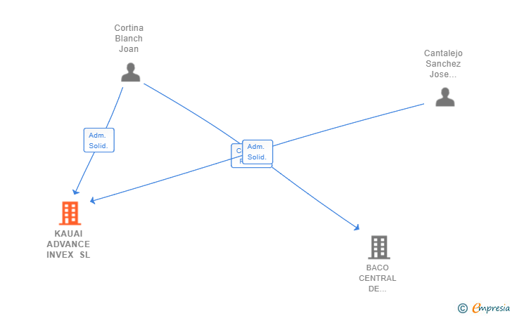 Vinculaciones societarias de KAUAI ADVANCE INVEX SL
