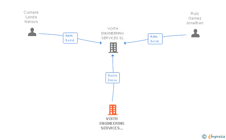 Vinculaciones societarias de VOITH ENGINEERING SERVICES HOLDING GMBH