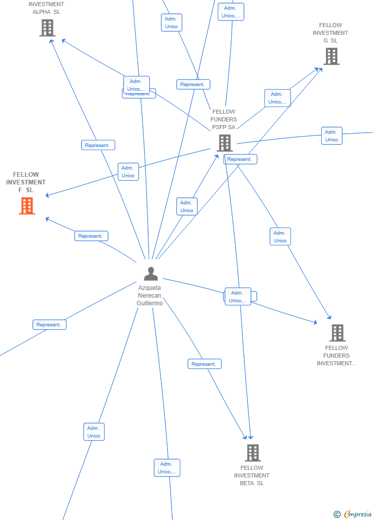 Vinculaciones societarias de FELLOW INVESTMENT F SL
