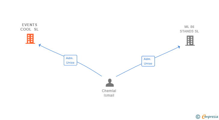 Vinculaciones societarias de EVENTS COOL SL