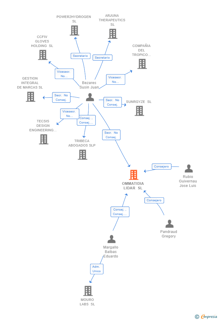 Vinculaciones societarias de OMMATIDIA LIDAR SL