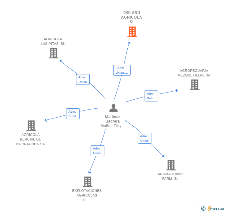 Vinculaciones societarias de TRILAND AGRICOLA SL