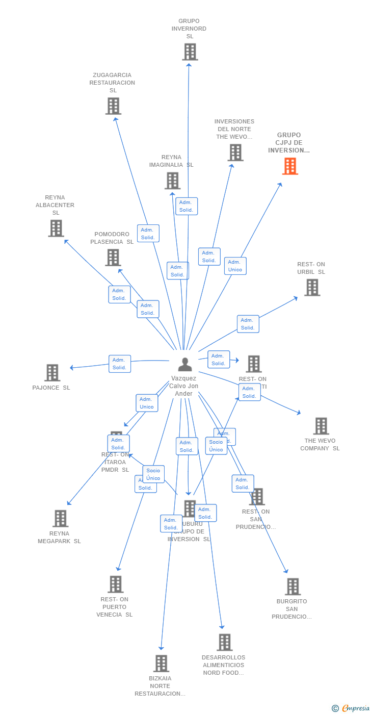 Vinculaciones societarias de GRUPO CJPJ DE INVERSION SL