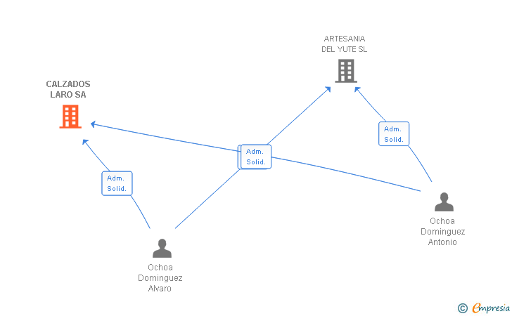 Vinculaciones societarias de CALZADOS LARO SA
