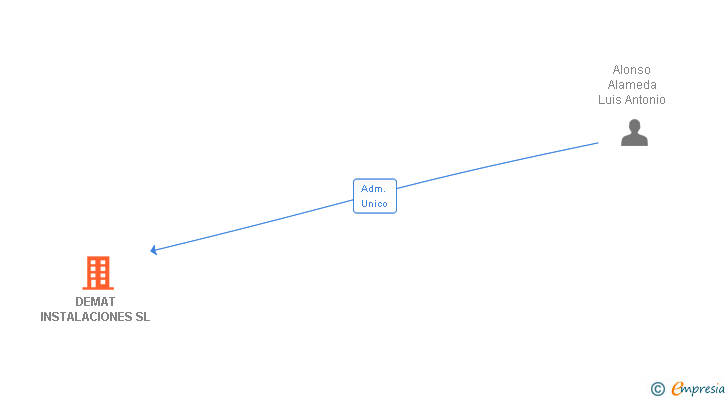 Vinculaciones societarias de DEMAT INSTALACIONES SL