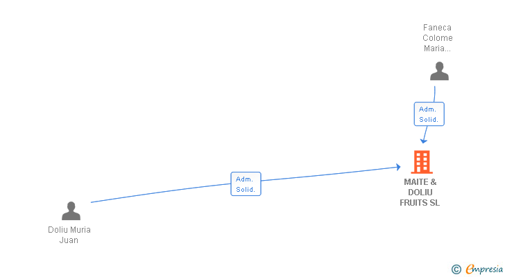 Vinculaciones societarias de MAITE & DOLIU FRUITS SL