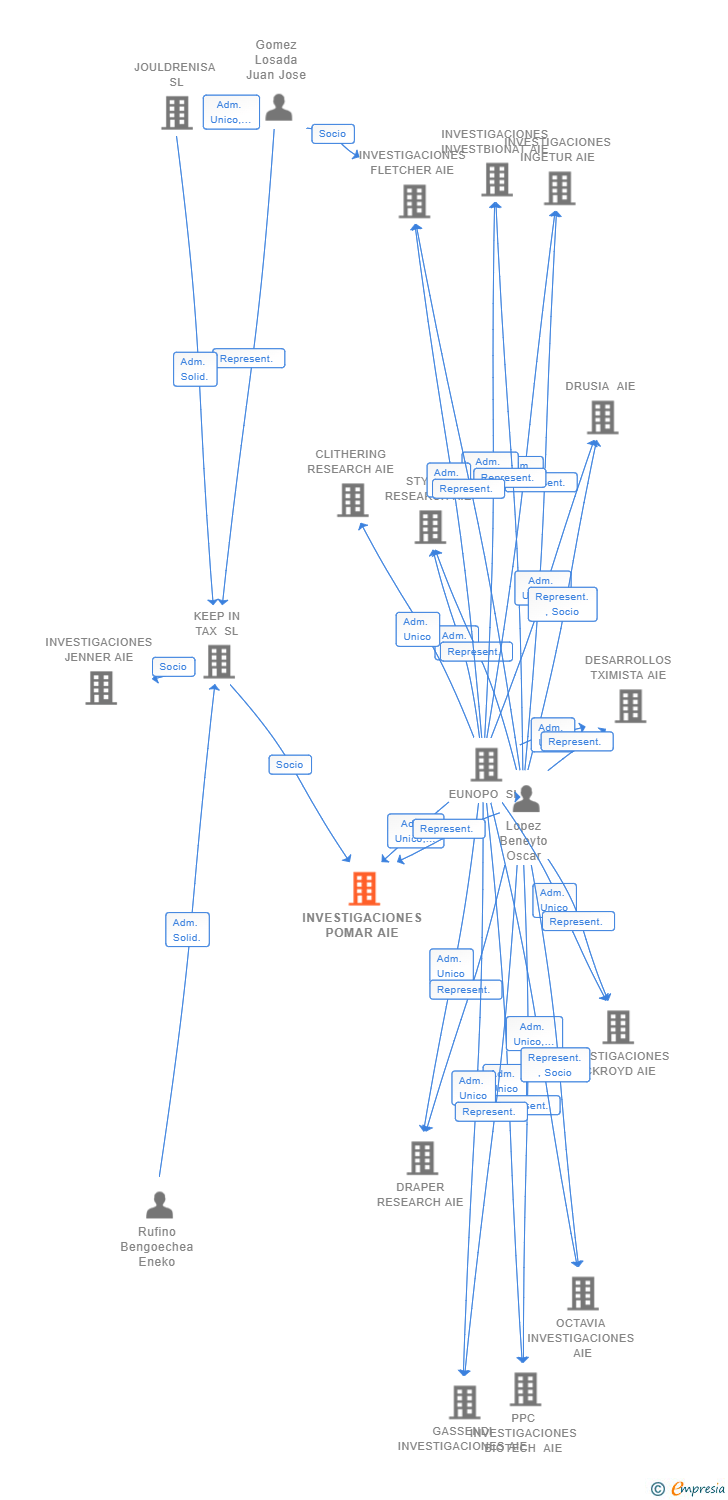 Vinculaciones societarias de INVESTIGACIONES POMAR AIE