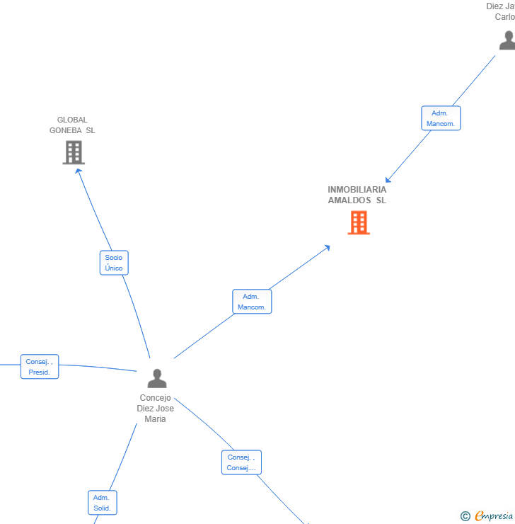 Vinculaciones societarias de INMOBILIARIA AMALDOS SL