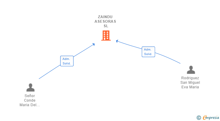Vinculaciones societarias de ZAINDU ASESORAS SL