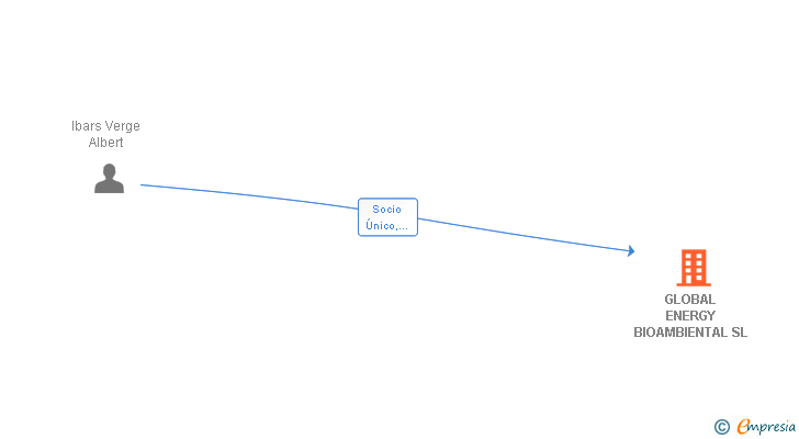 Vinculaciones societarias de GLOBAL ENERGY BIOAMBIENTAL SL