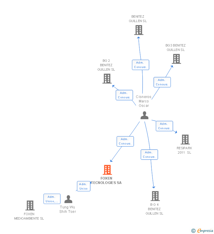 Vinculaciones societarias de FOXEN TECNOLOGIES SA