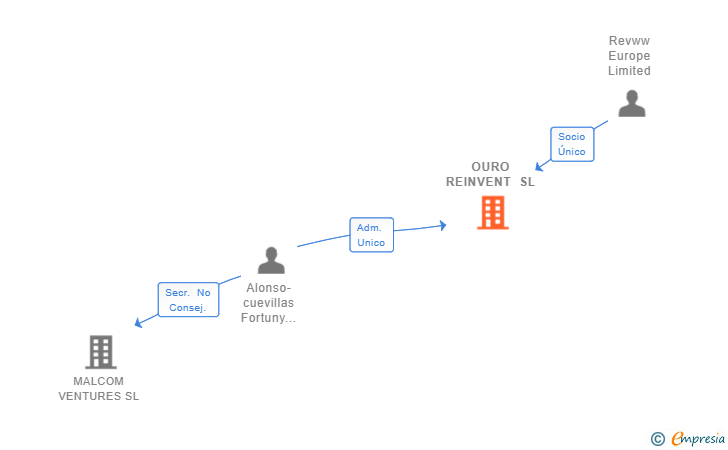 Vinculaciones societarias de OURO REINVENT SL