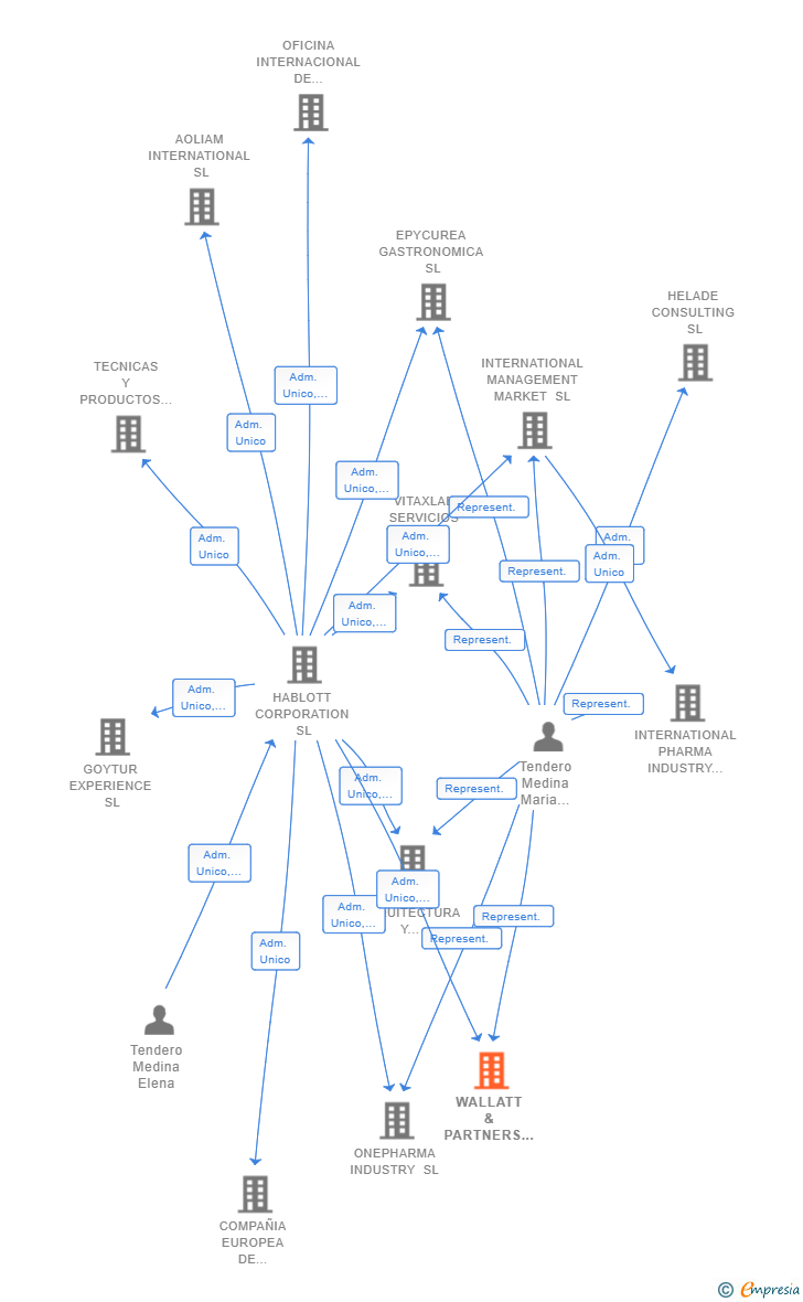 Vinculaciones societarias de WALLATT & PARTNERS CONSULTING SL