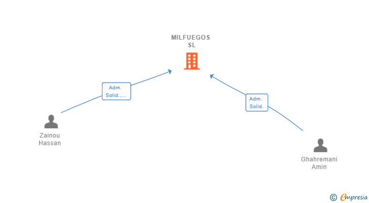 Vinculaciones societarias de MILFUEGOS SL (EXTINGUIDA)
