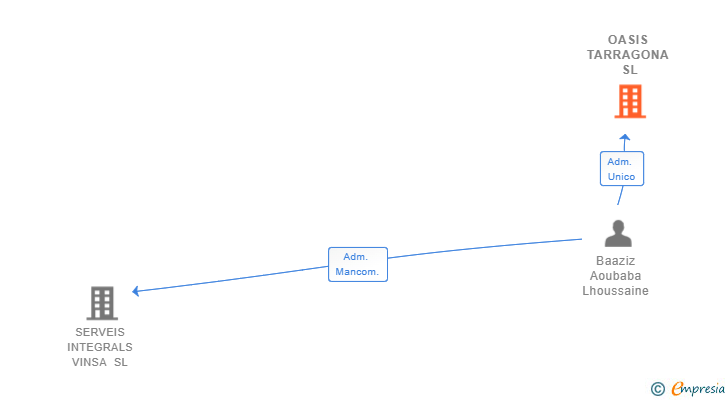 Vinculaciones societarias de OASIS TARRAGONA SL