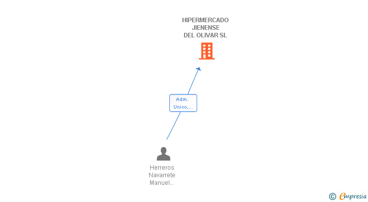 Vinculaciones societarias de HIPERMERCADO JIENENSE DEL OLIVAR SL
