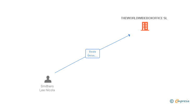 Vinculaciones societarias de THEWORLDWIDEBOXOFFICE SL