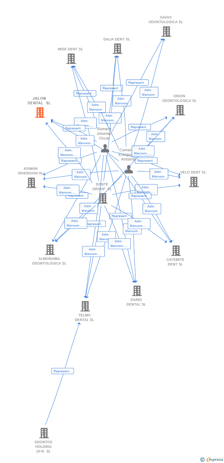 Vinculaciones societarias de JALON DENTAL SL