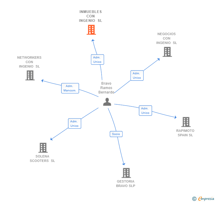 Vinculaciones societarias de INMUEBLES CON INGENIO SL