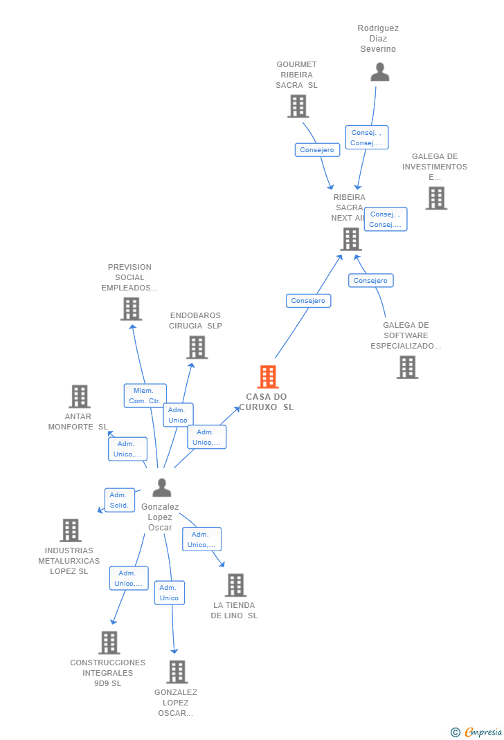 Vinculaciones societarias de CASA DO CURUXO SL