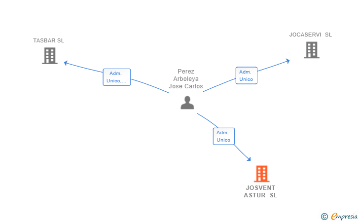 Vinculaciones societarias de JOSVENT ASTUR SL