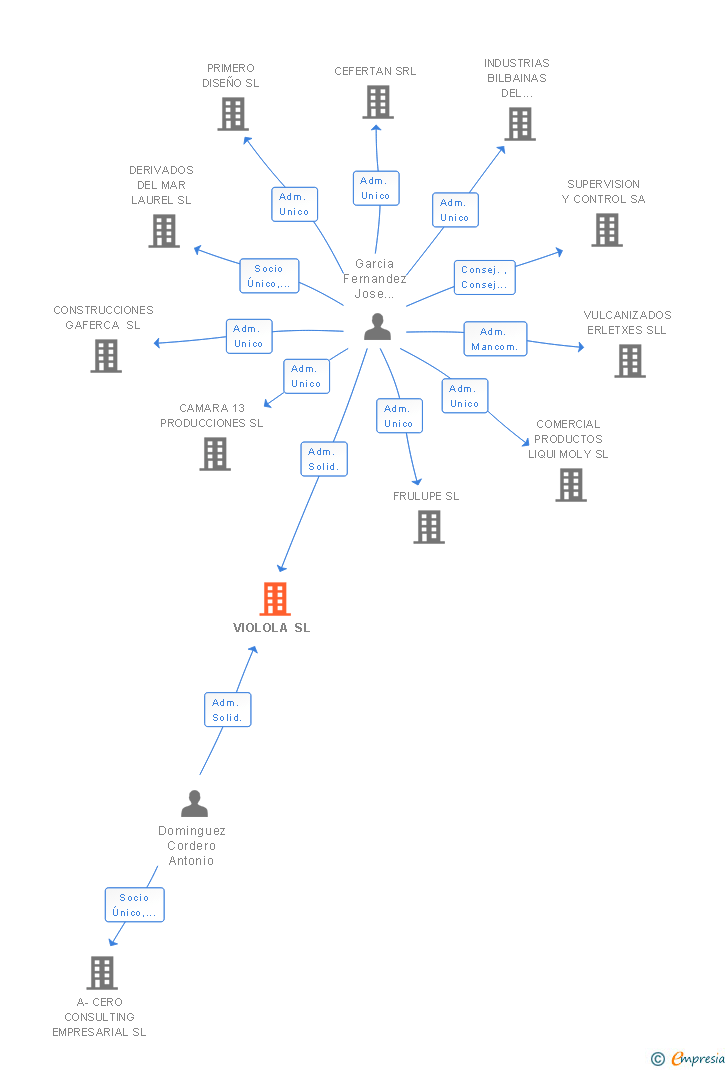 Vinculaciones societarias de VIOLOLA SL