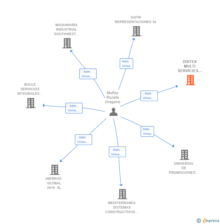 Vinculaciones societarias de DIXTEX MULTI SERVICIES SL