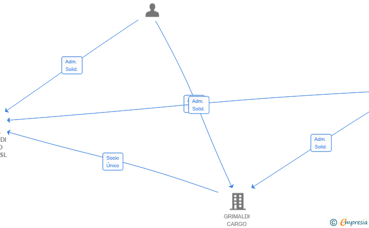 Vinculaciones societarias de GRIMALDI CARGO IBERIA SL